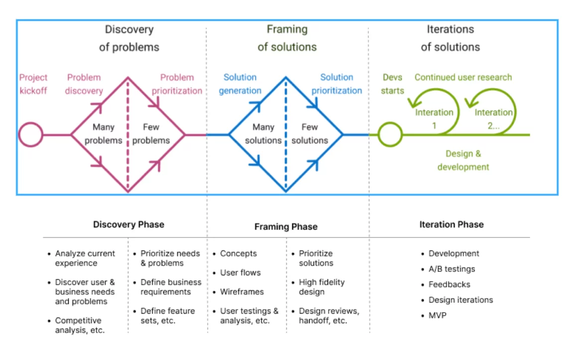 Design Process